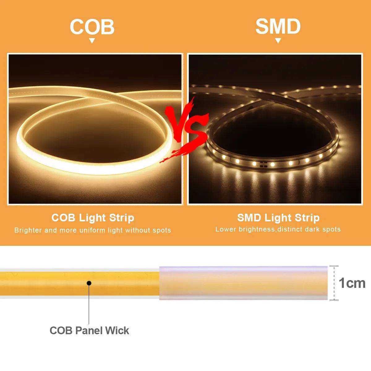 High Bright COB LED Strip with 288 LEDs/M, EU Plug, CRI RA90